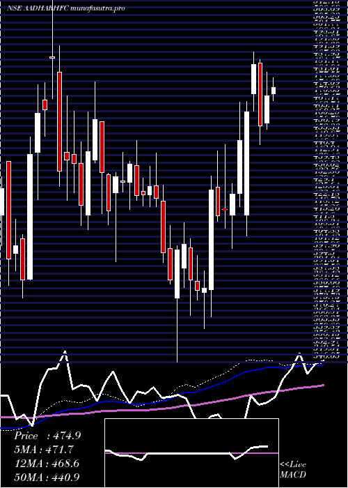 weekly chart AadharHousing