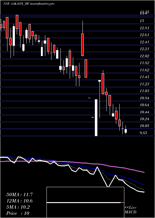 Daily chart AakashExploration