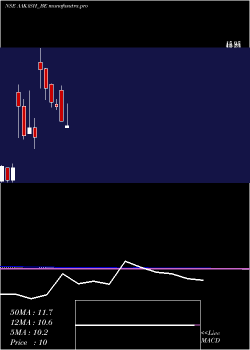 monthly chart AakashExploration