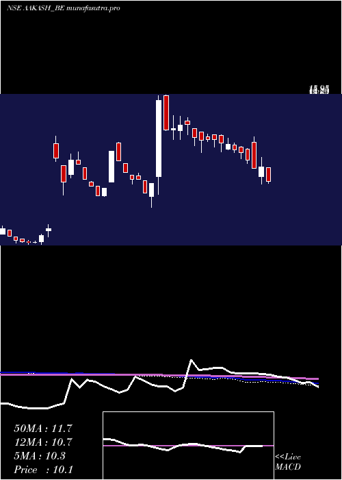 weekly chart AakashExploration