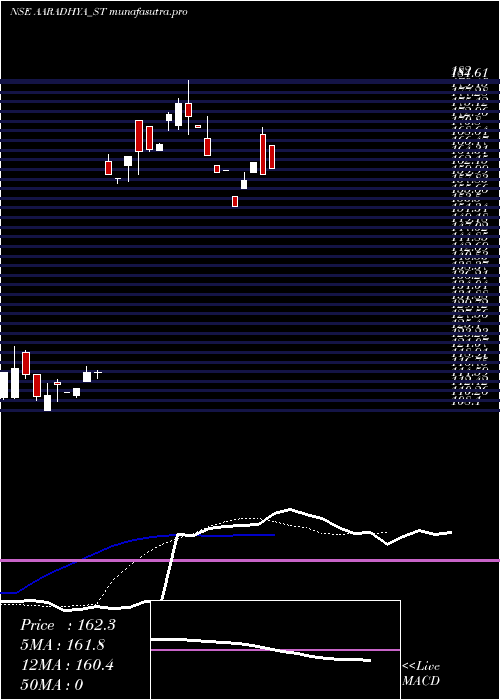 Daily chart AaradhyaDisposal