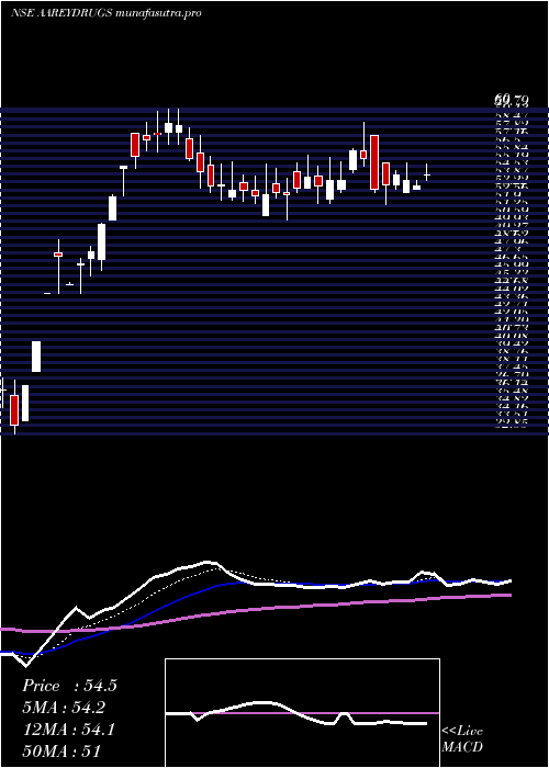 Daily chart AareyDrugs