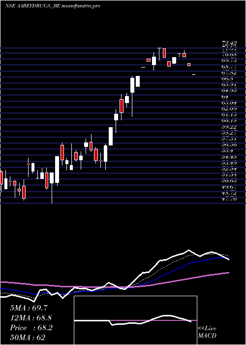 Daily chart AareyDrugs