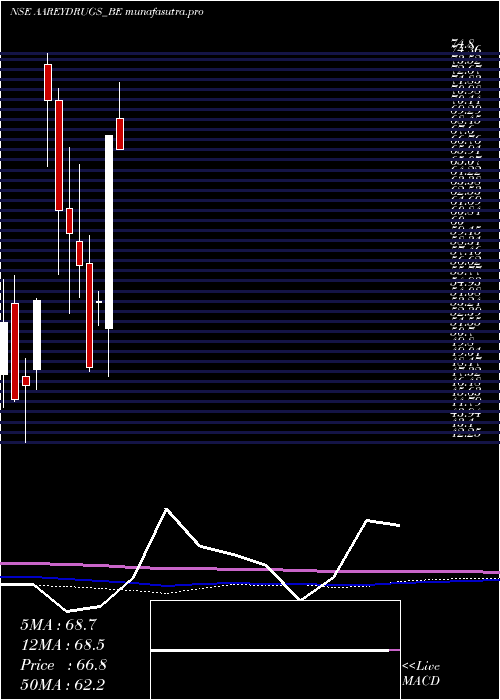 monthly chart AareyDrugs
