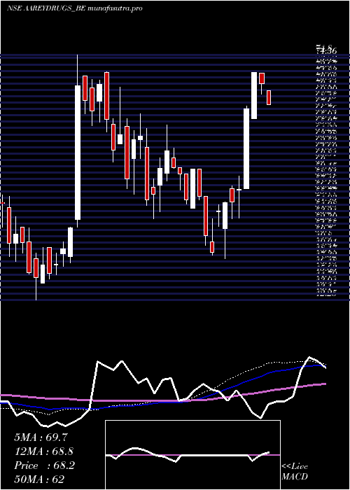 weekly chart AareyDrugs
