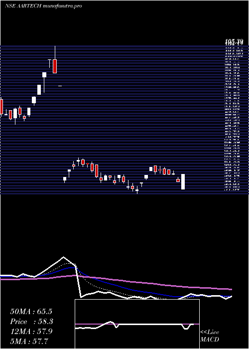 Daily chart AartechSolonics