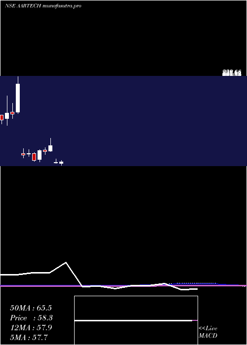 monthly chart AartechSolonics