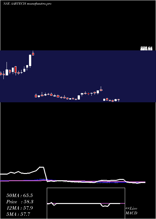 weekly chart AartechSolonics