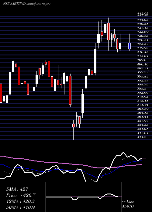  Daily chart AartiIndustries