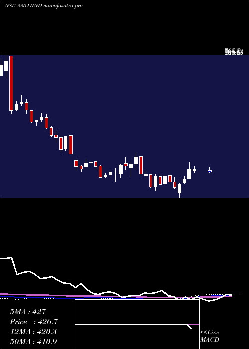  weekly chart AartiIndustries