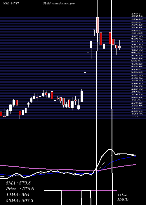  Daily chart AartiSurfactants