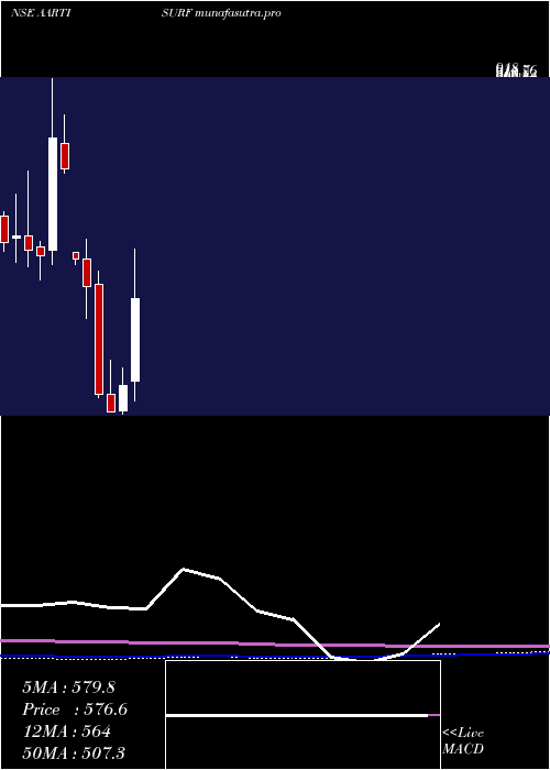  monthly chart AartiSurfactants