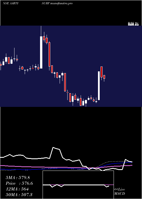  weekly chart AartiSurfactants