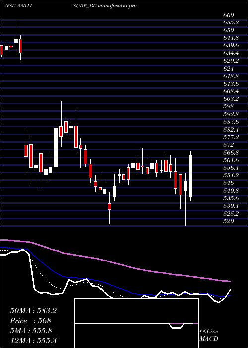 Daily chart AartiSurfactants