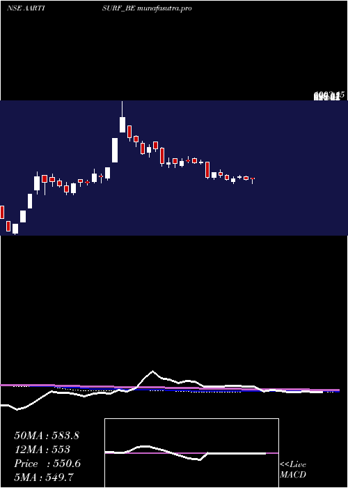 weekly chart AartiSurfactants