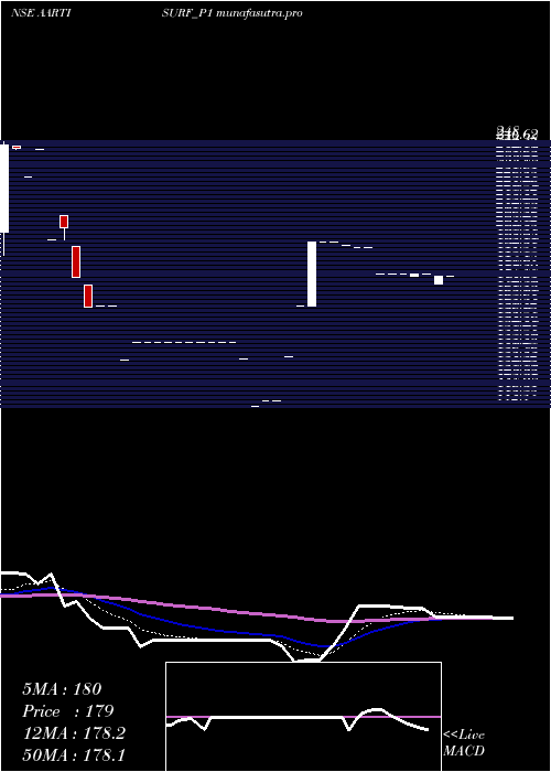 Daily chart AartiSurfactants