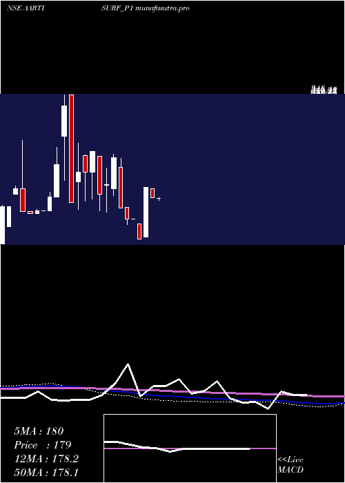monthly chart AartiSurfactants