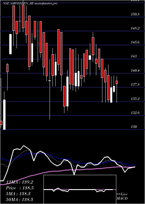 Daily chart AarveeDen