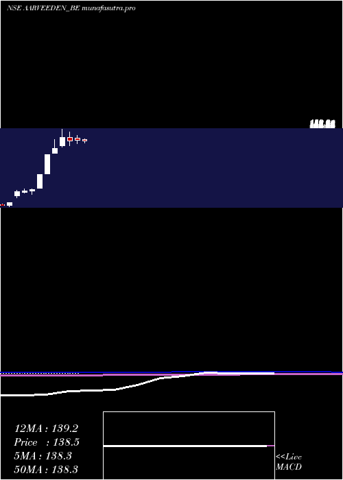 monthly chart AarveeDen