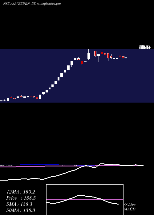 weekly chart AarveeDen
