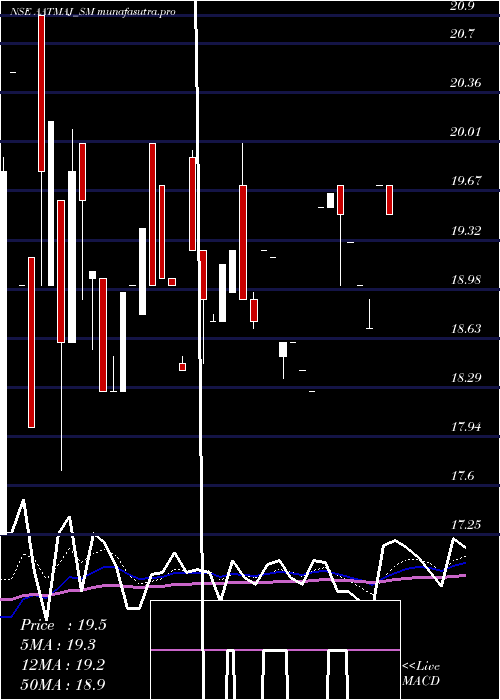 Daily chart AatmajHealthcare