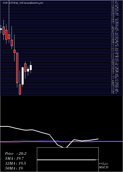 monthly chart AatmajHealthcare