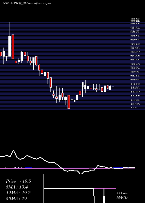 weekly chart AatmajHealthcare