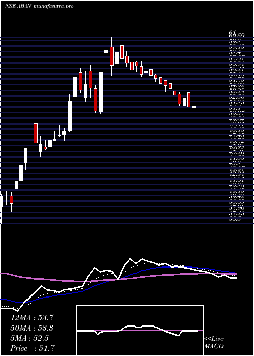 Daily chart Abanfshore