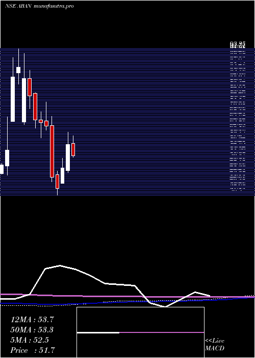 monthly chart Abanfshore