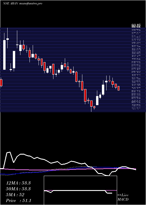 weekly chart Abanfshore