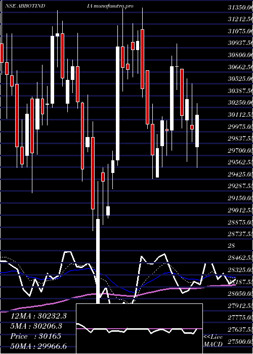Daily chart AbbottIndia
