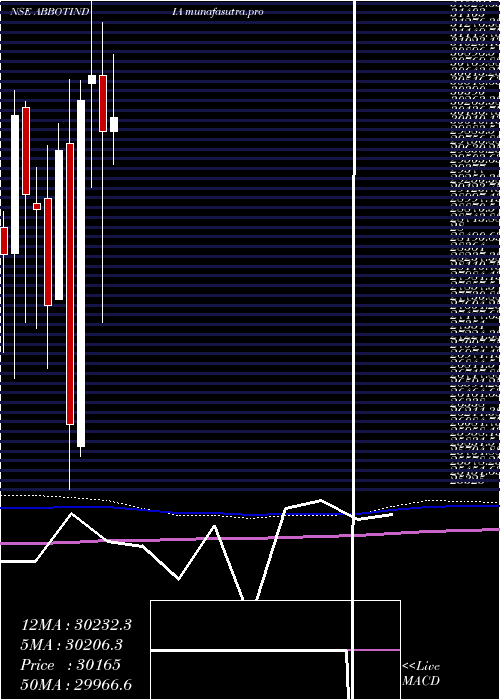 monthly chart AbbottIndia