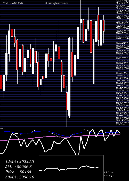 weekly chart AbbottIndia