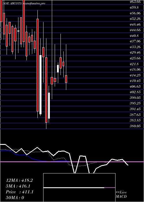 Daily chart AB