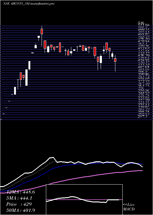 Daily chart AB