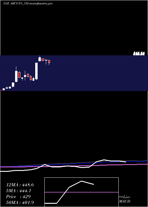 monthly chart AB