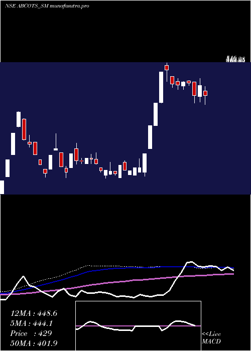 weekly chart AB