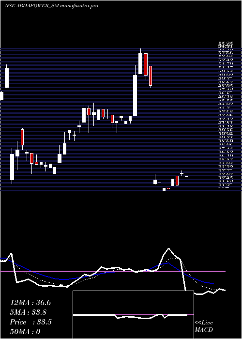 Daily chart AbhaPower