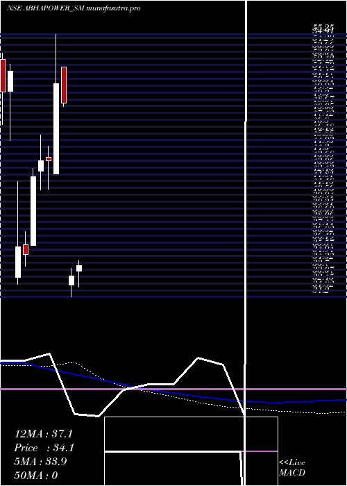 weekly chart AbhaPower