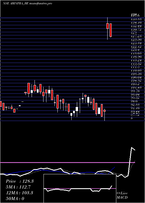 Daily chart AB