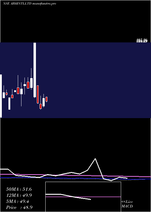 monthly chart AbmInternational