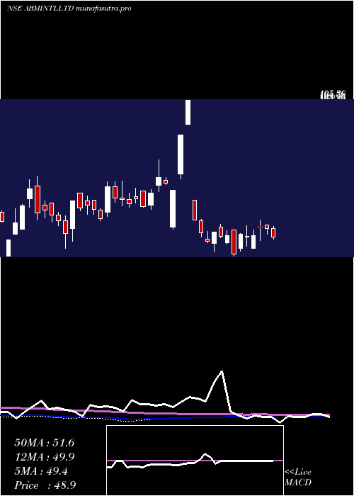 weekly chart AbmInternational