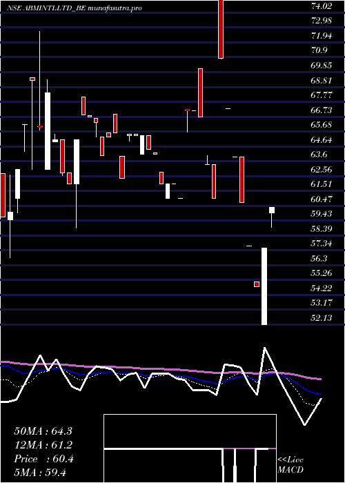 Daily chart AbmInternational