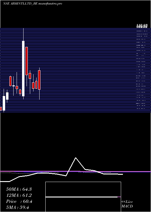monthly chart AbmInternational