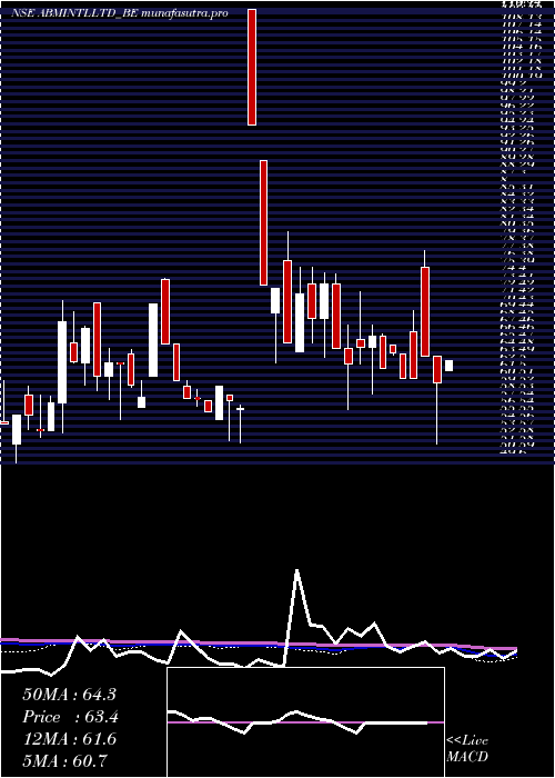 weekly chart AbmInternational