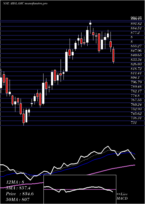  Daily chart AditBirl
