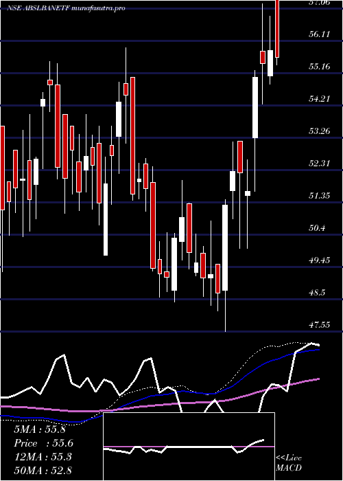 weekly chart BirlaslamcAbslbanetf