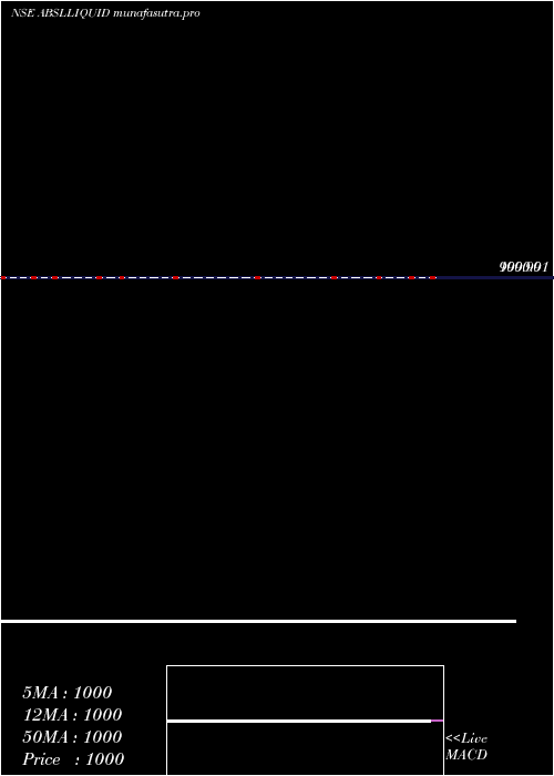 Daily chart BirlaslamcAbslliquid