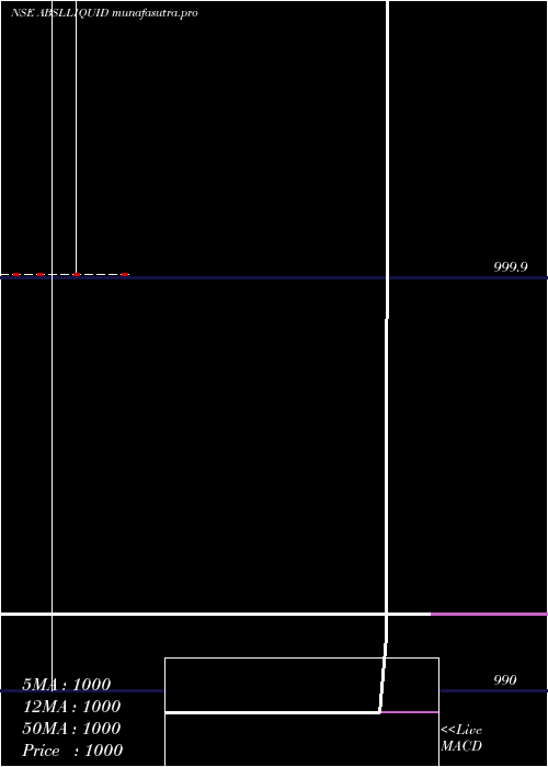 monthly chart BirlaslamcAbslliquid