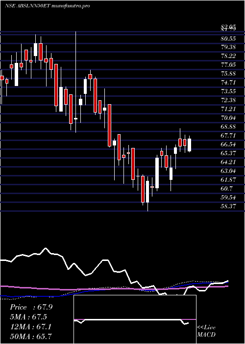 weekly chart BirlaslamcAbslnn50et
